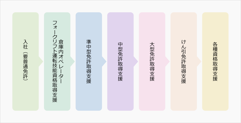 資格取得支援例